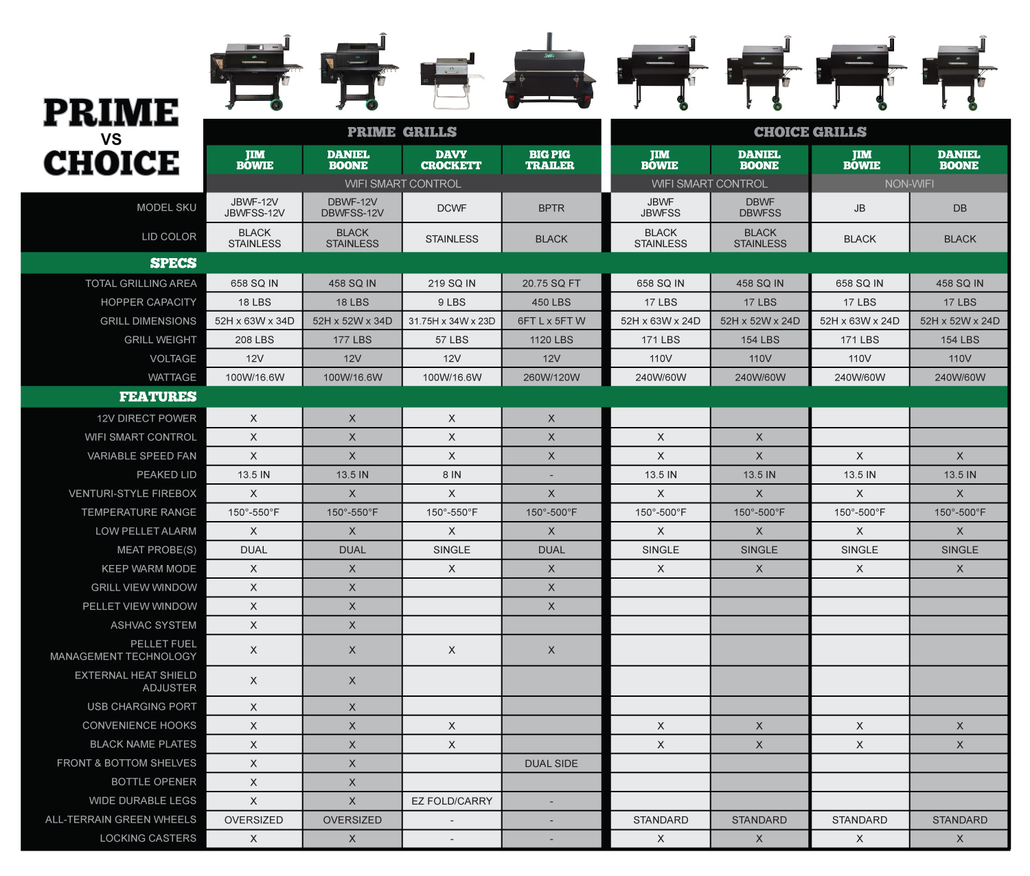 PrimeVChoice Grill Comparison